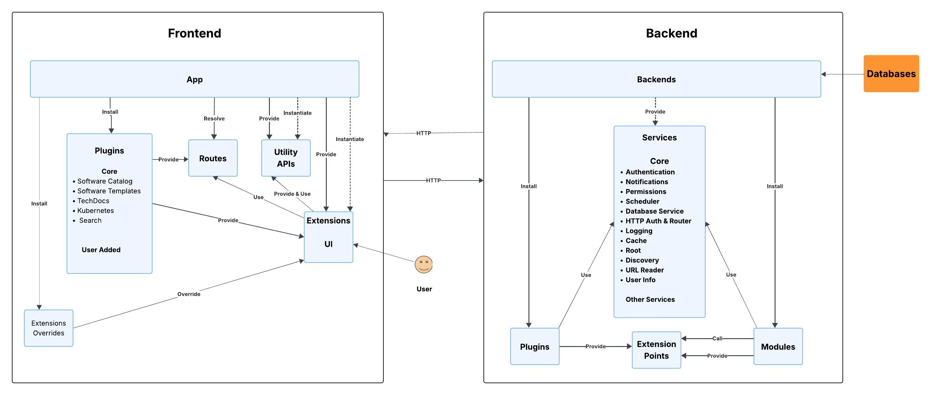 The architecture of a basic Backstage application