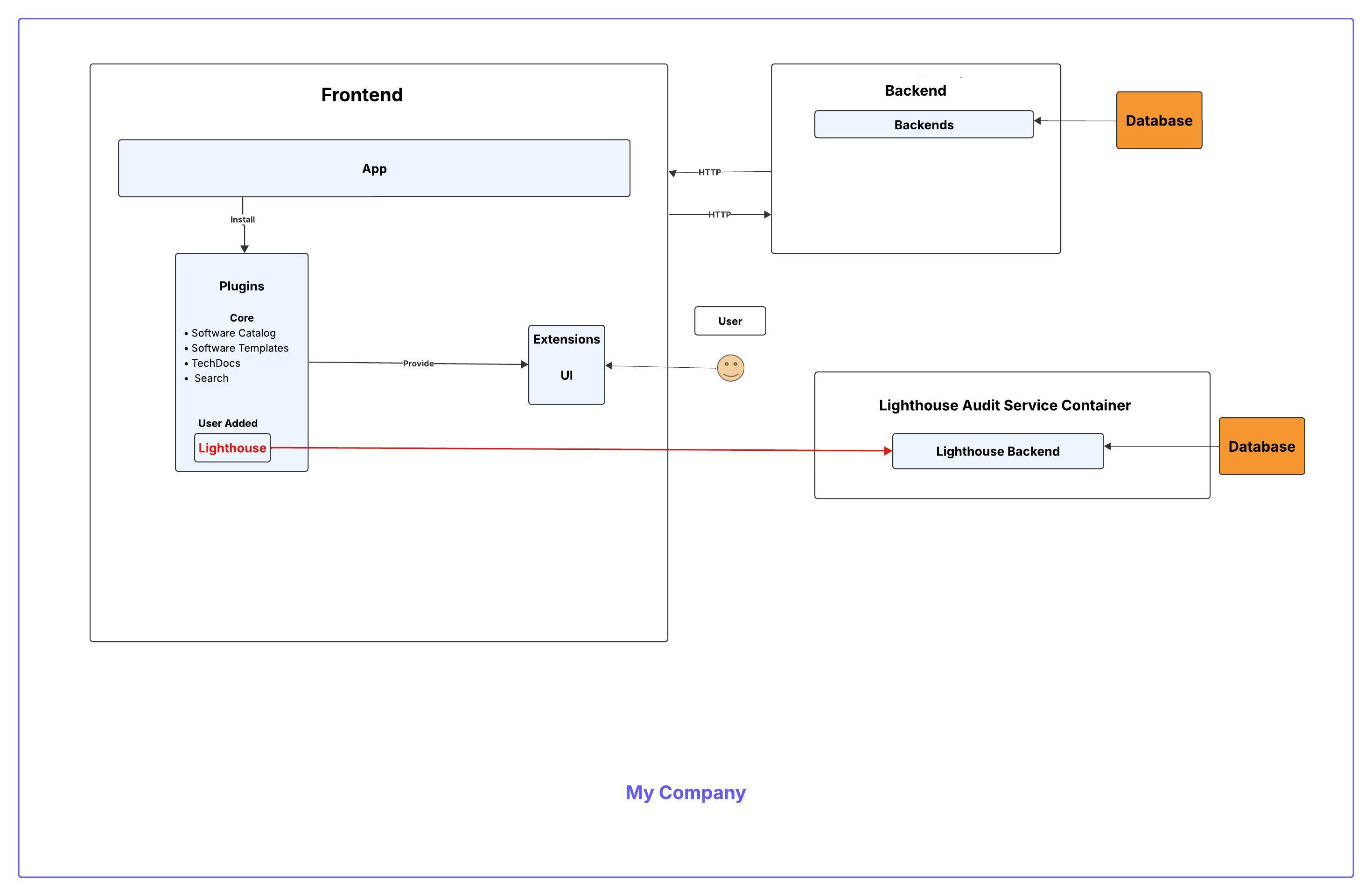 lighthouse plugin backend to microservice and database