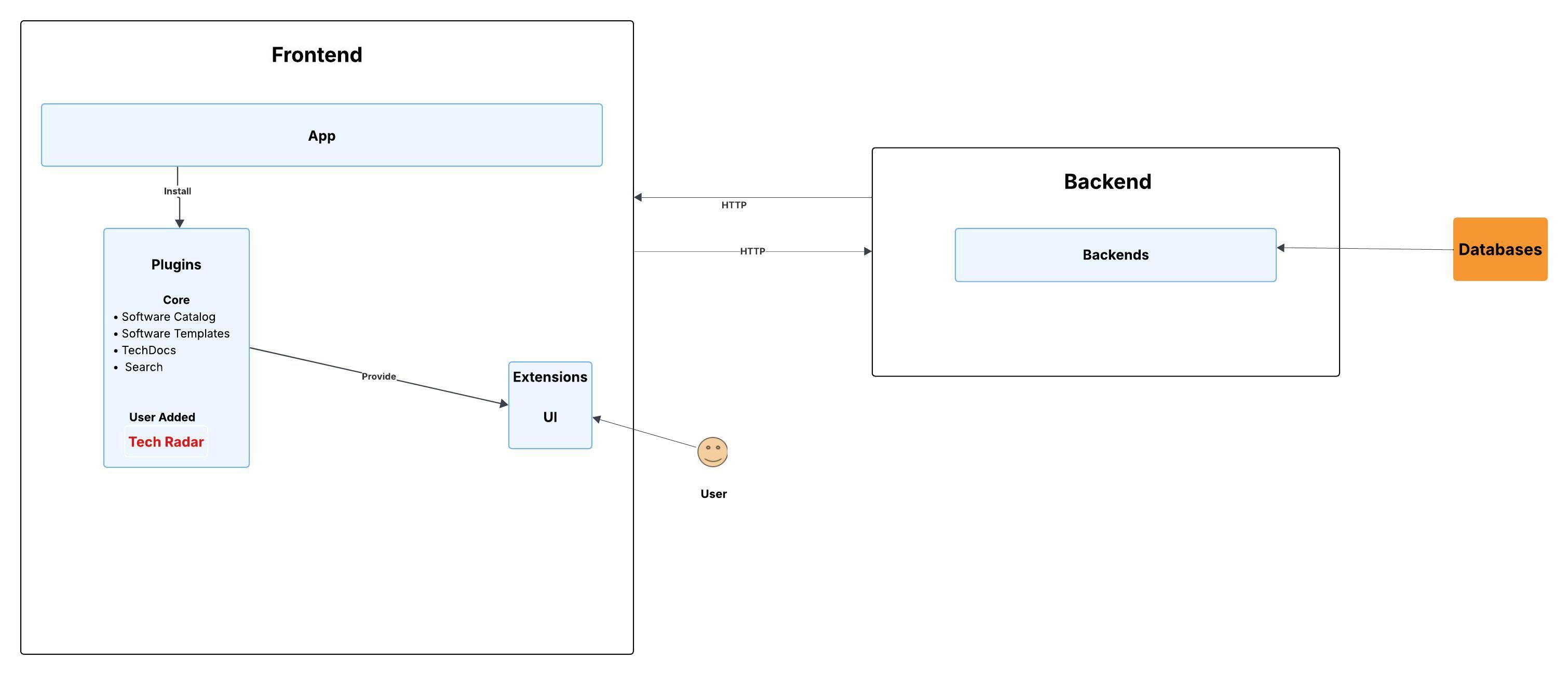 ui and tech radar plugin connected together