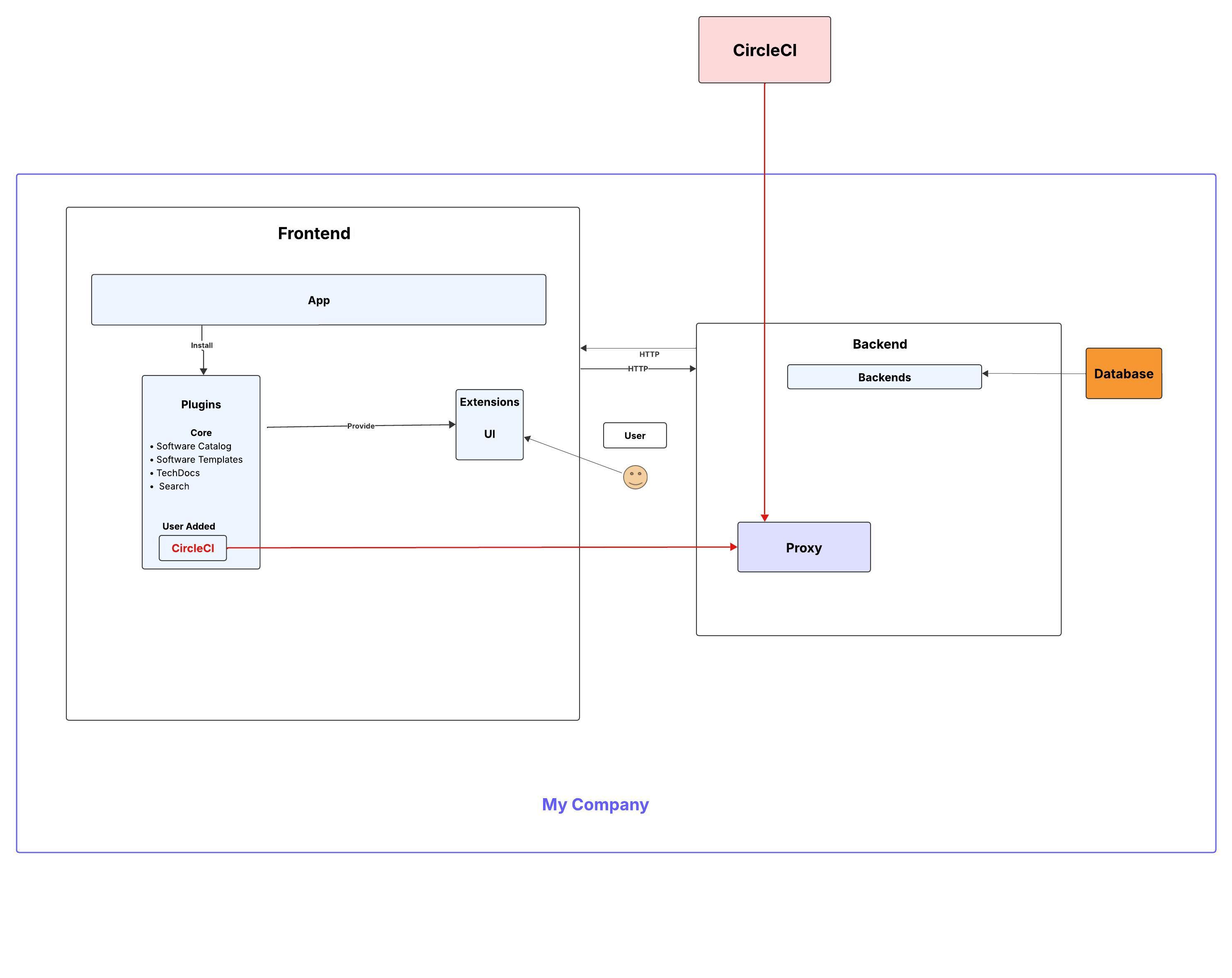 CircleCI plugin talking to proxy talking to SaaS Circle CI